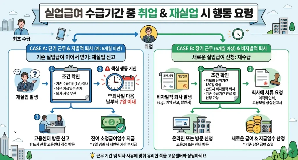 실업급여-수급-중-취업-후-재실업