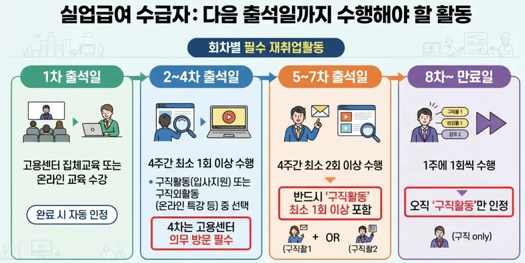 실업급여-다음-출석일까지-수행해야 할-활동