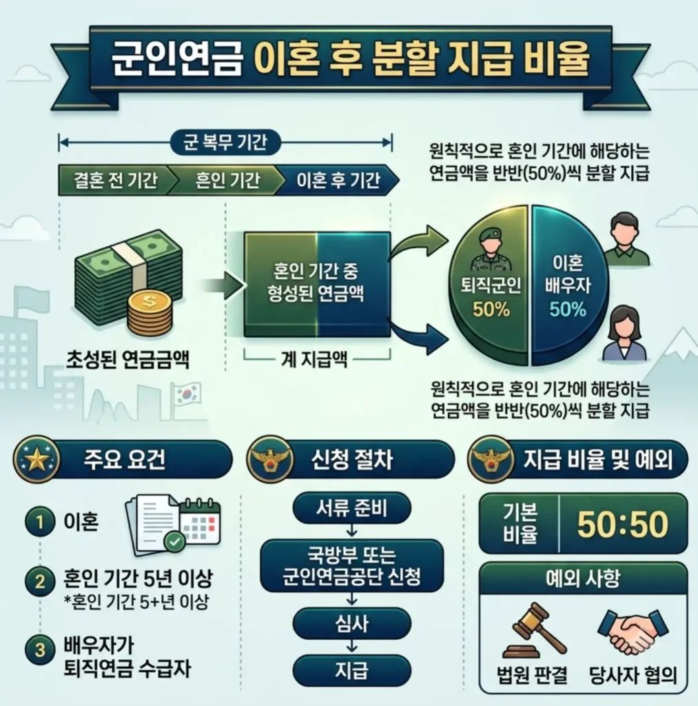군인연금-이혼-후-지급-비율과-수령-방법
