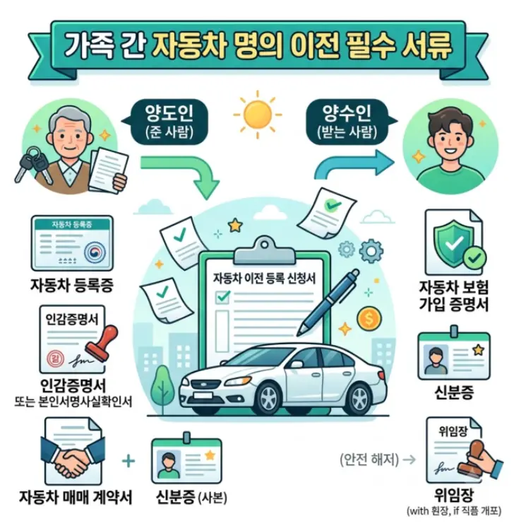 가족 간 자동차 명의를 이전할 때 준비해야 하는 필수 서류
