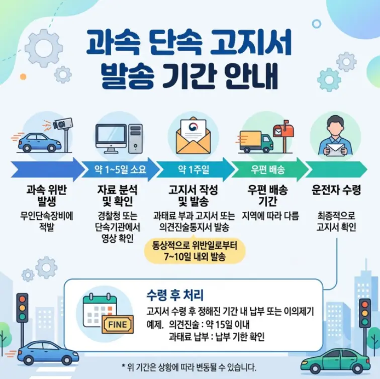 과속-과태료-고지서-발송기간
