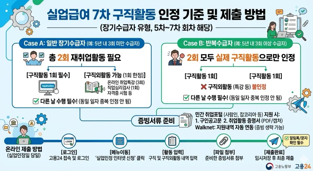 실업급여-7차-실업인정-구직활동