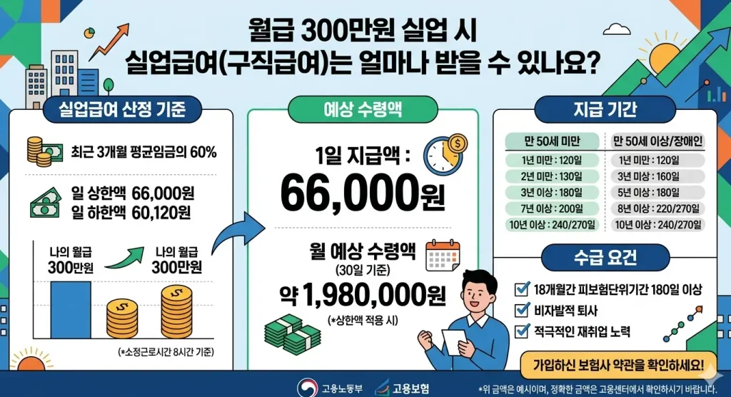월급 300만원을 받고 실업을 하면 실업급여