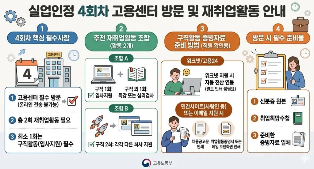 실업인정-4회차때-구직활동-방법