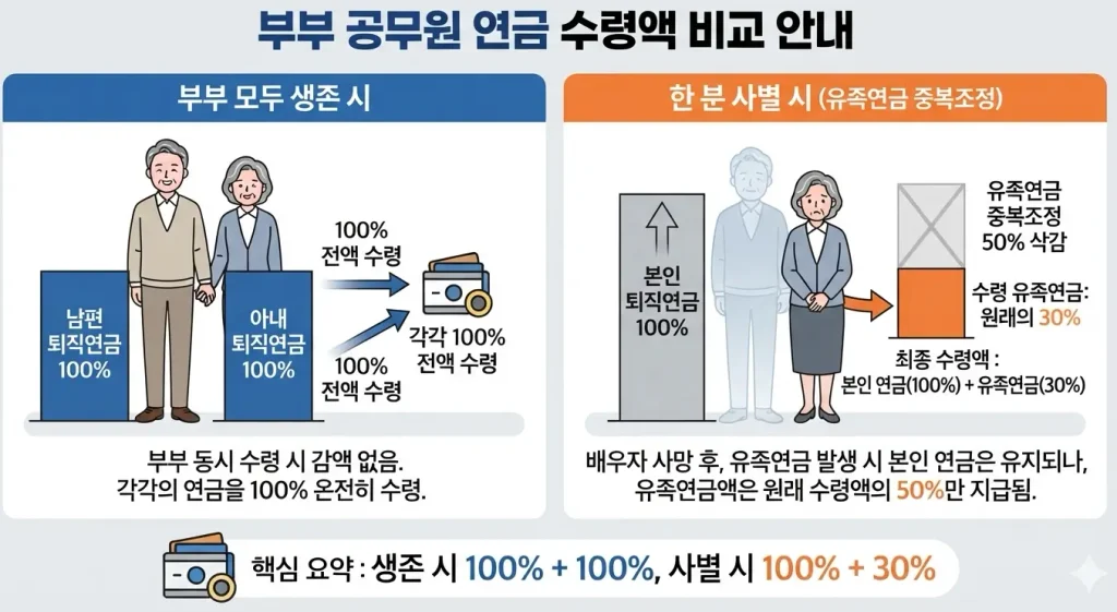공무원-연금-부부-감액-제도-및-유족연금-중복조정