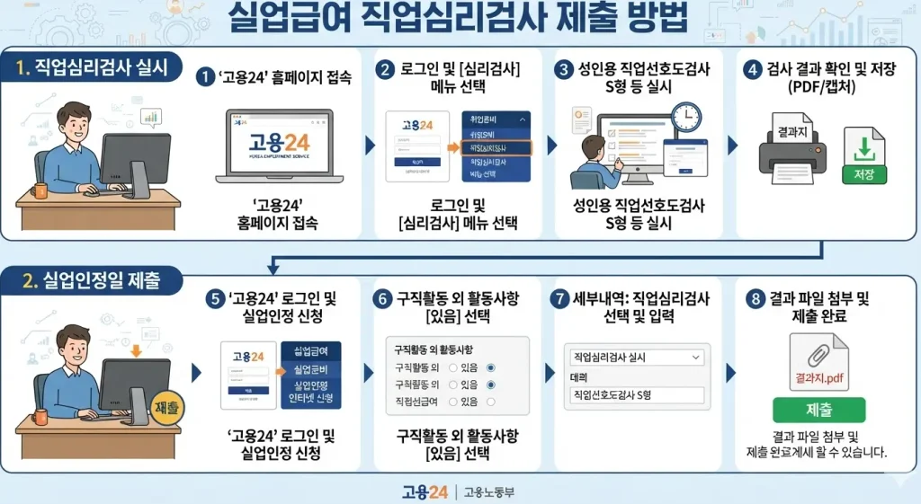 실업급여-직업심리검사-제출-방법