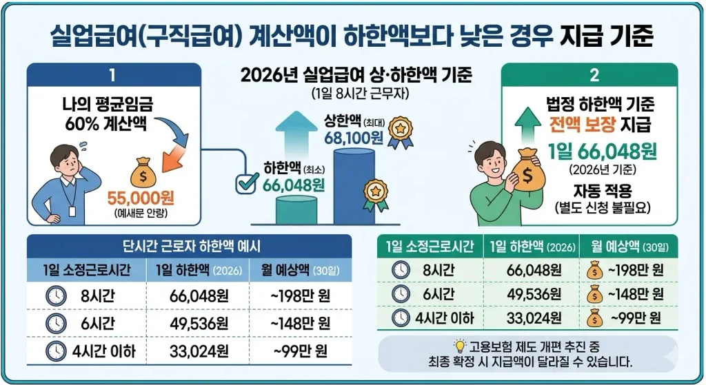 실업급여-하한액보다-낮은-경우